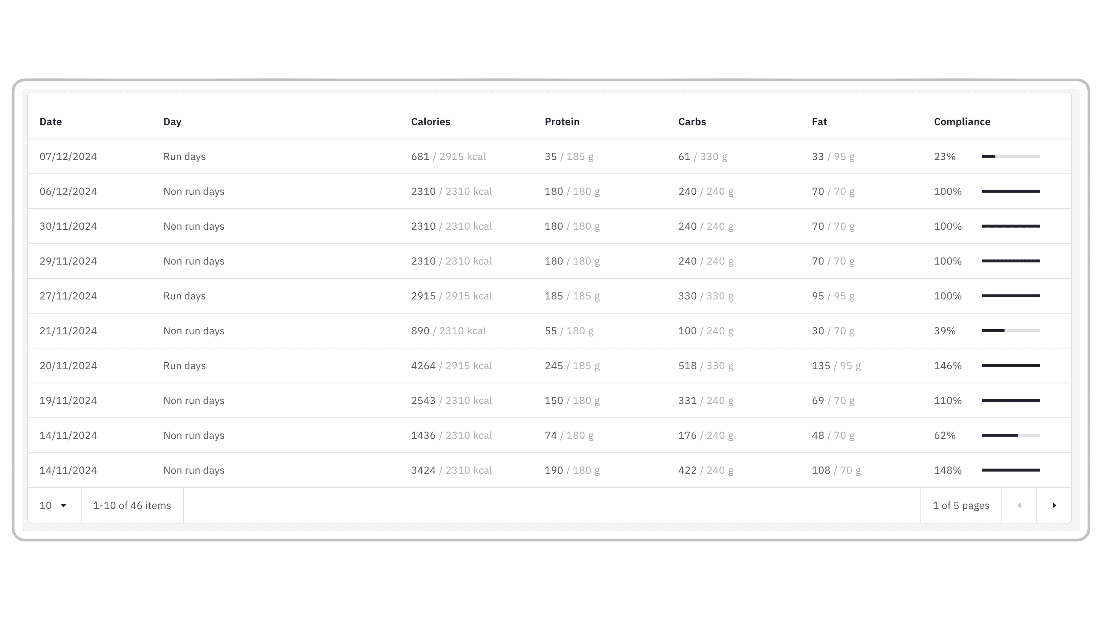 Customise Nutrition Across Different Days