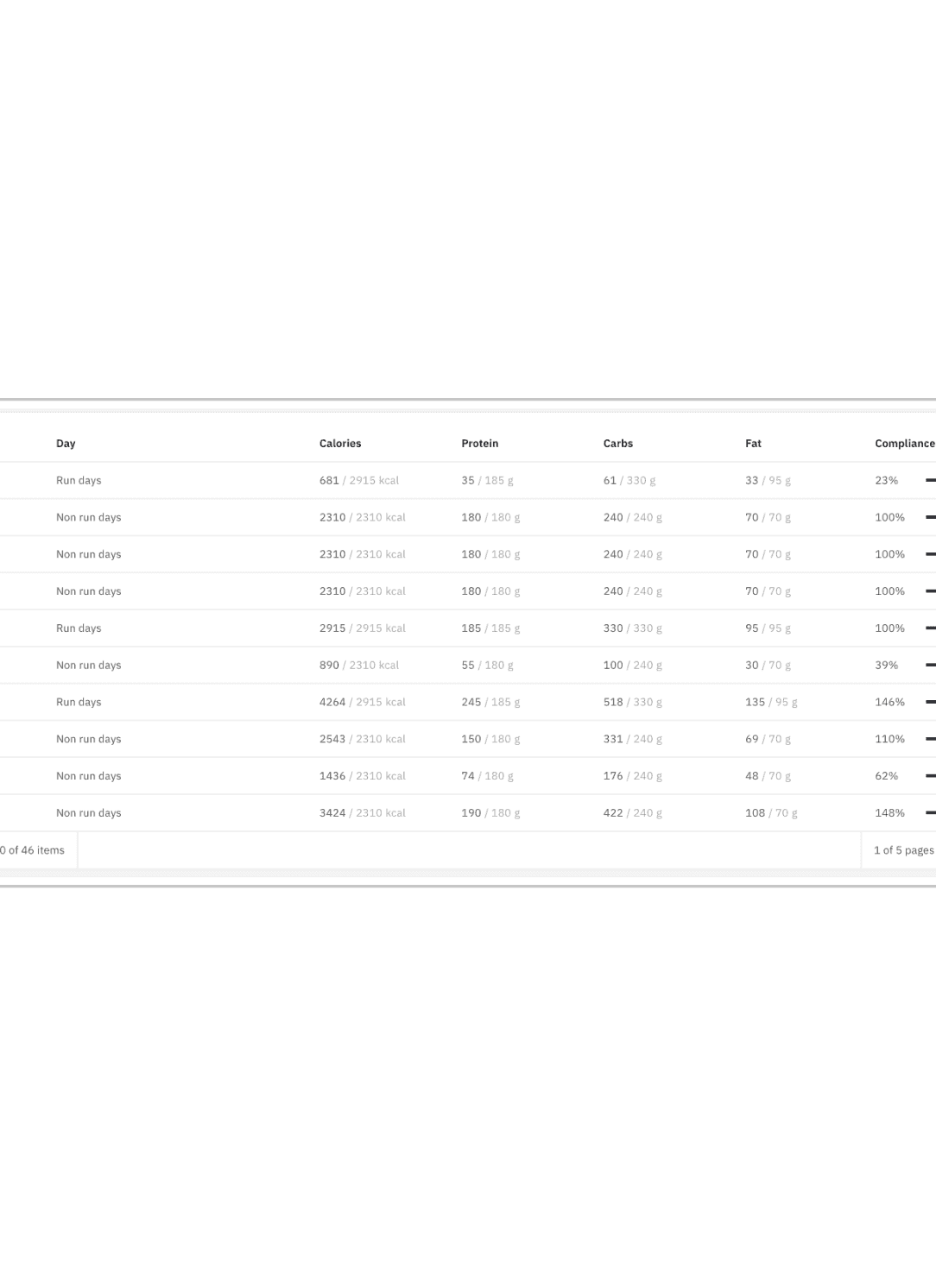 Customise Nutrition Across Different Days